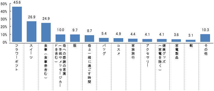 母の日に贈ったプレゼントのアンケート結果