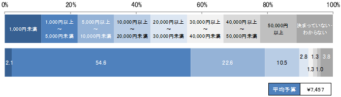 母の日予算アンケート結果