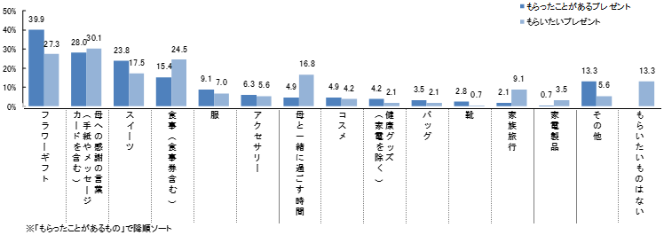 母の日に贈ったプレゼントのアンケート結果