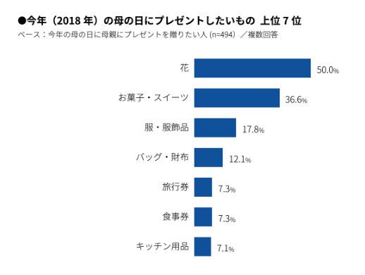 母の日アンケート結果