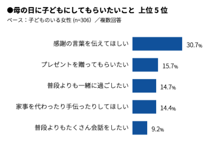 母の日アンケート結果